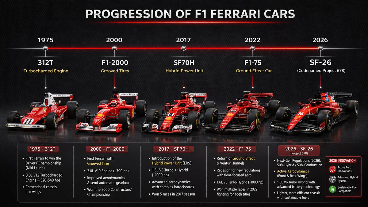 F1法拉利赛车演变信息图