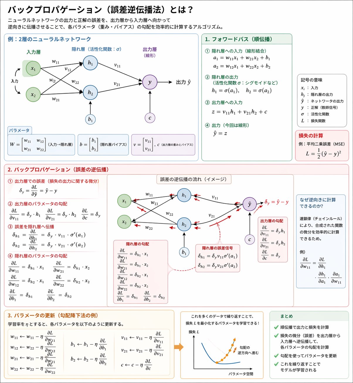 Backpropagation Explainer Infographic