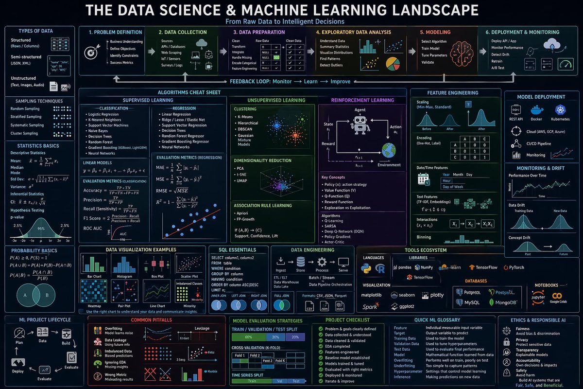 数据科学与机器学习全景信息图 - GPTIMG2.ai image 1