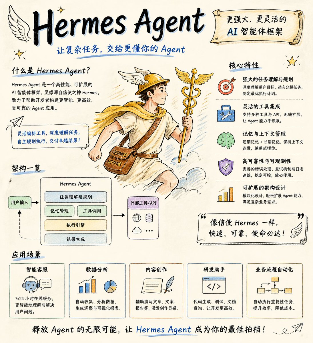 Product Marketing Hand Drawn Hermes Agent Poster