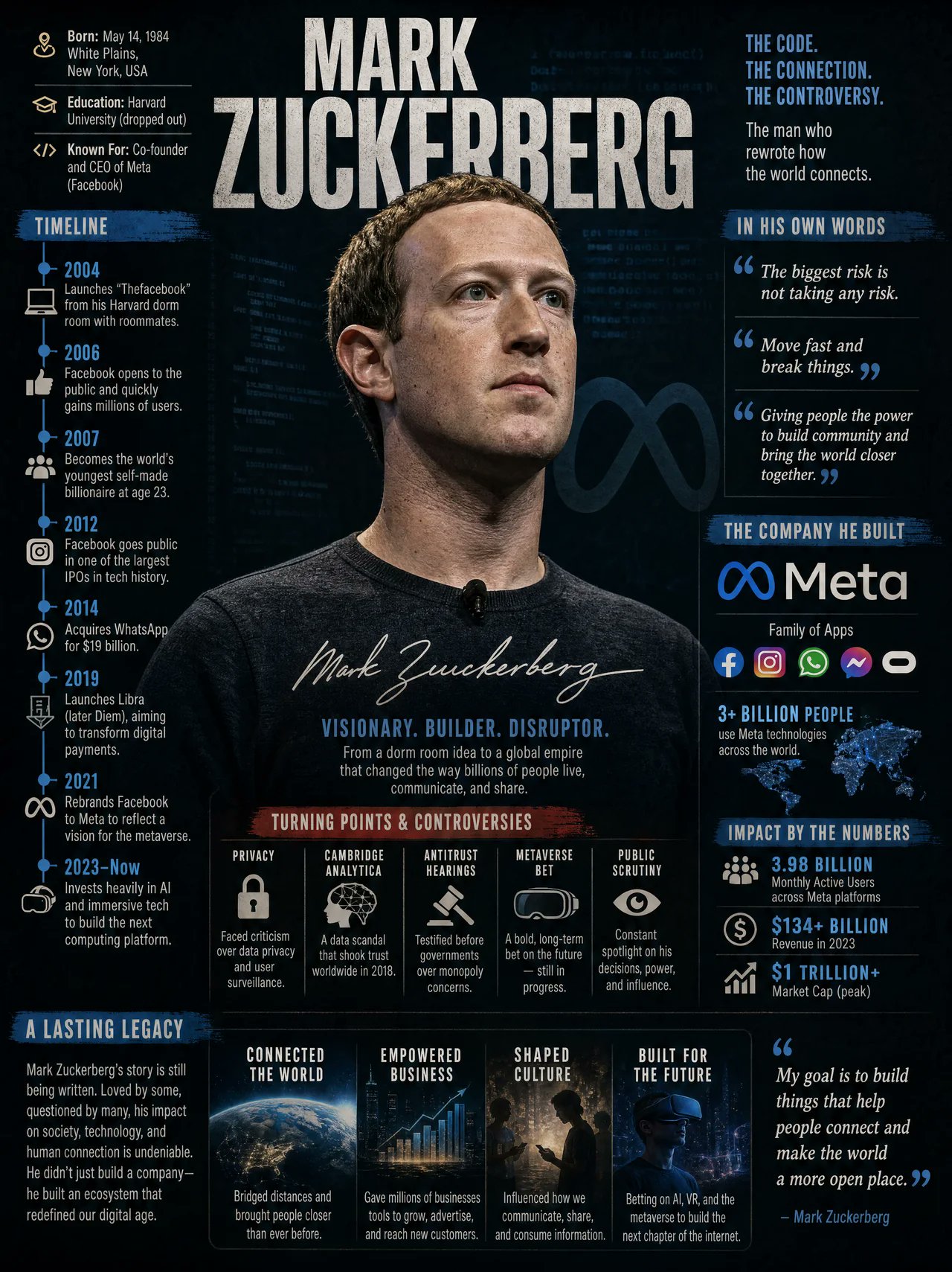 Prompt Create Visually Rich Infographic About Sam